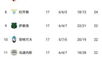 意甲争冠格局疯狂动荡：输一场排第二，输四场领跑，输六场仍在争冠行列