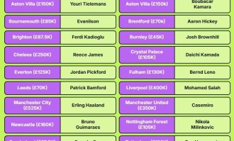 英超各队顶薪球员：哈兰德52.5万周薪霸榜，卡塞米罗、哈弗茨在列