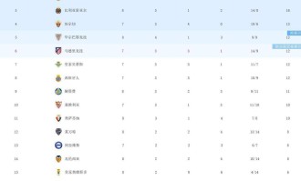 他们又胜了！随着一场3-1，西甲积分榜更新：皇马且登顶，超过巴萨2分